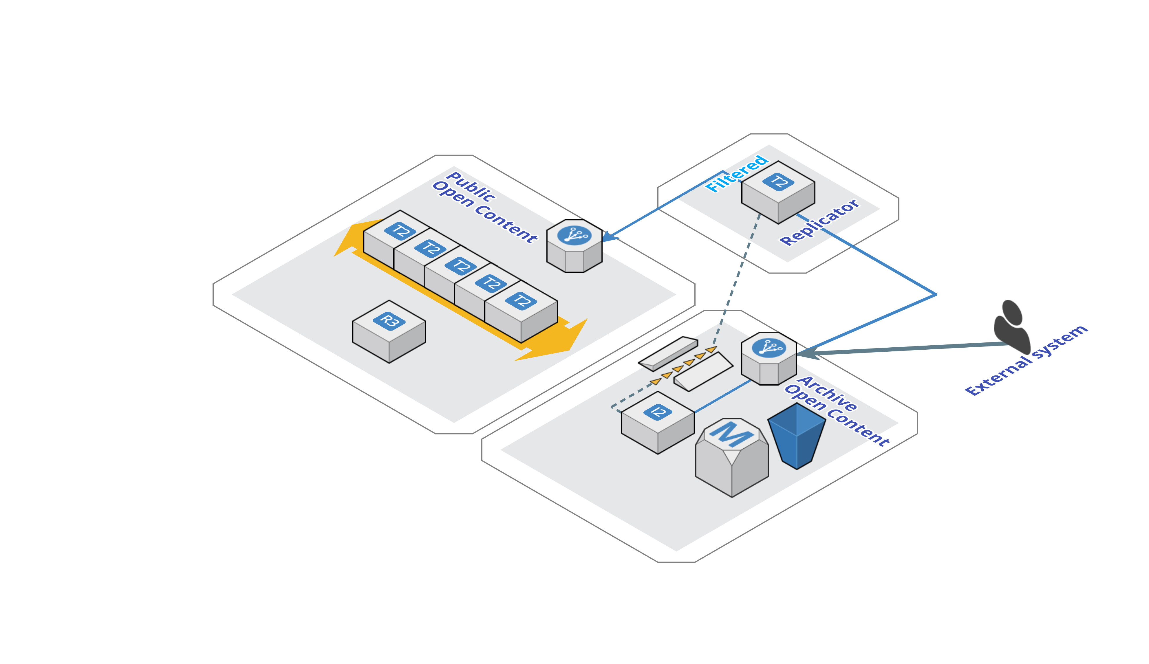 Open Content storage